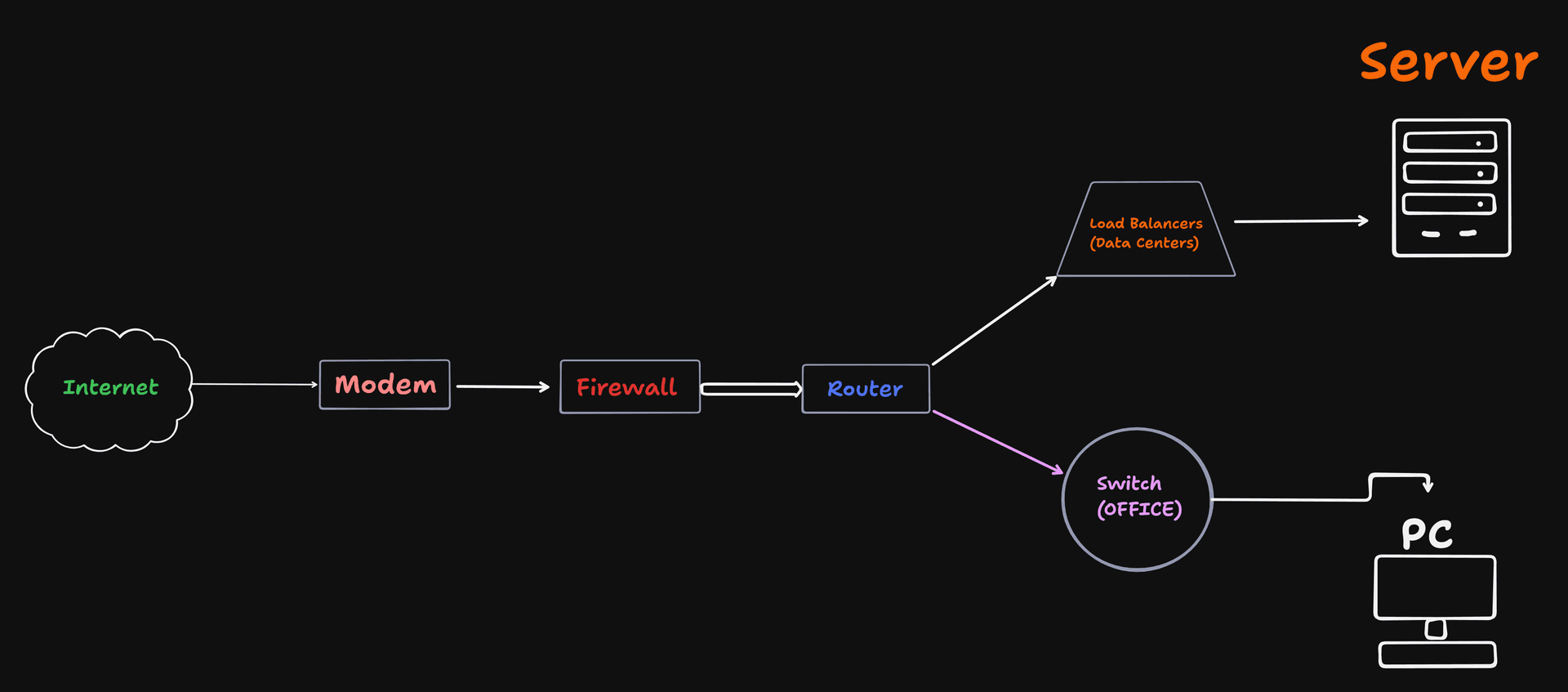 Understanding Network Devices